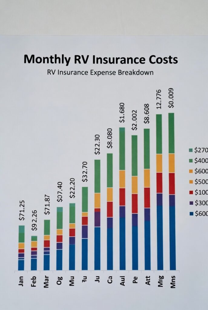 RV insurance monthly cost ranges by RV type including trailers and motorhomes